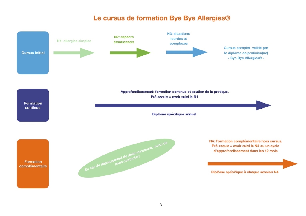 Organigramme formation Bye Bye Allergies® 